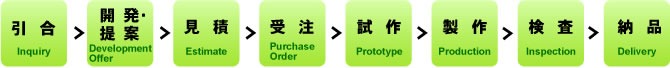 引合 → 開 発・提案 → 見　積 → 受注 → 試作 → 製作 → 検査 → 納品