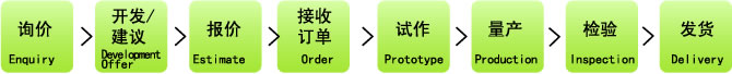 询价 > 开发・建议 > 报价 > 报价  > 试作 > 量产 > 检验 > 发货